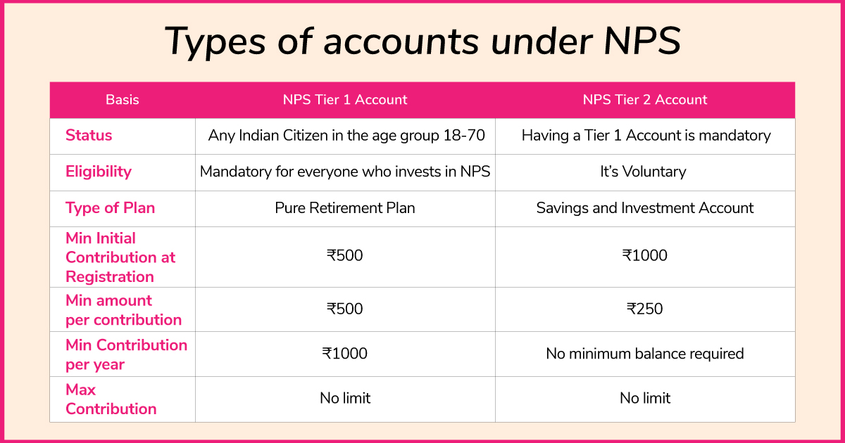 NPS pension scheme table of investments retirement plan 