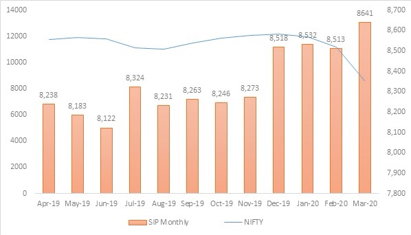 Monthly SIP Chart