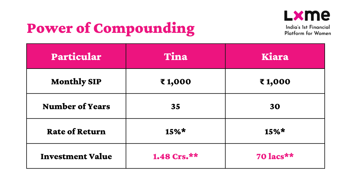 power of compounding 