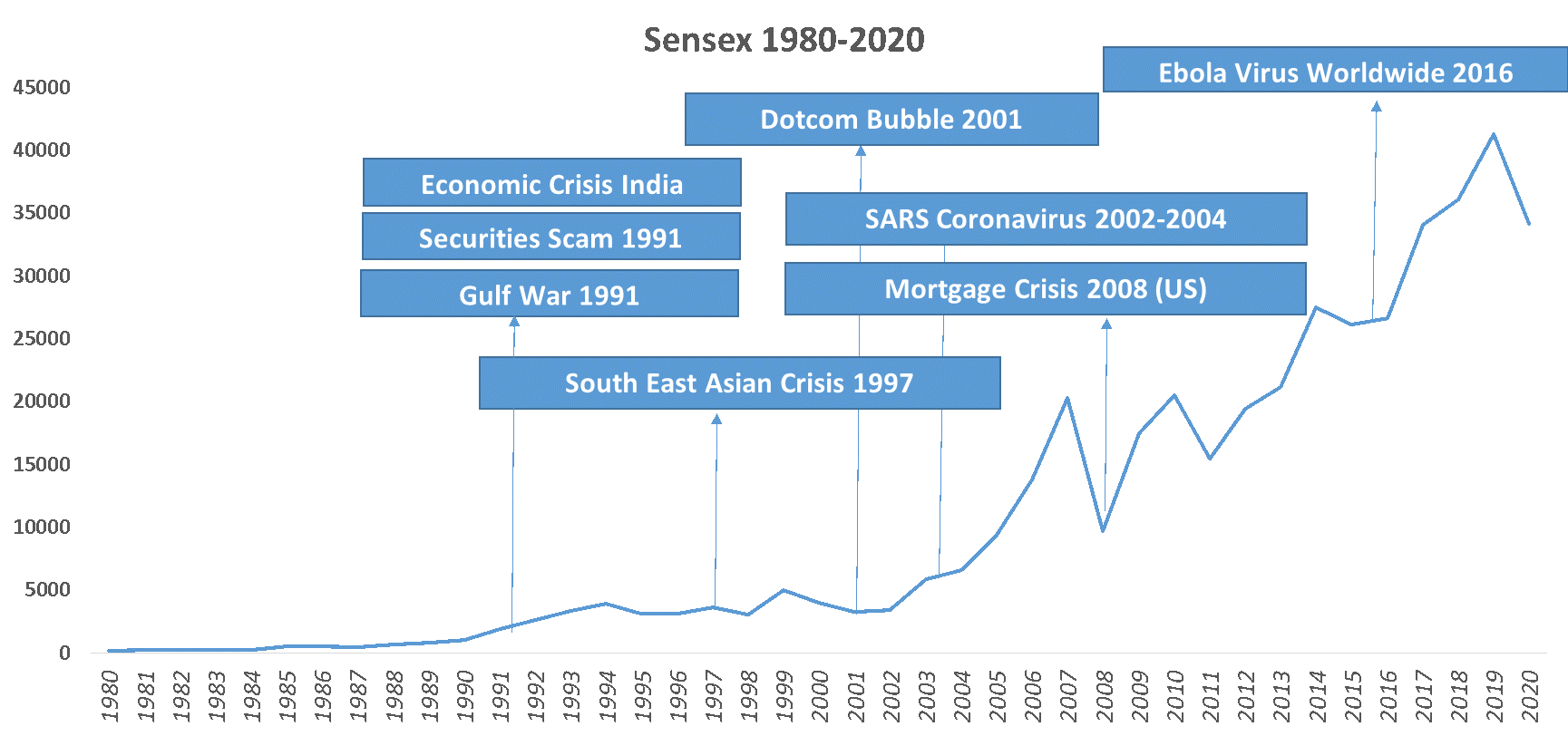 Sensex Since 1980 Till 2020
