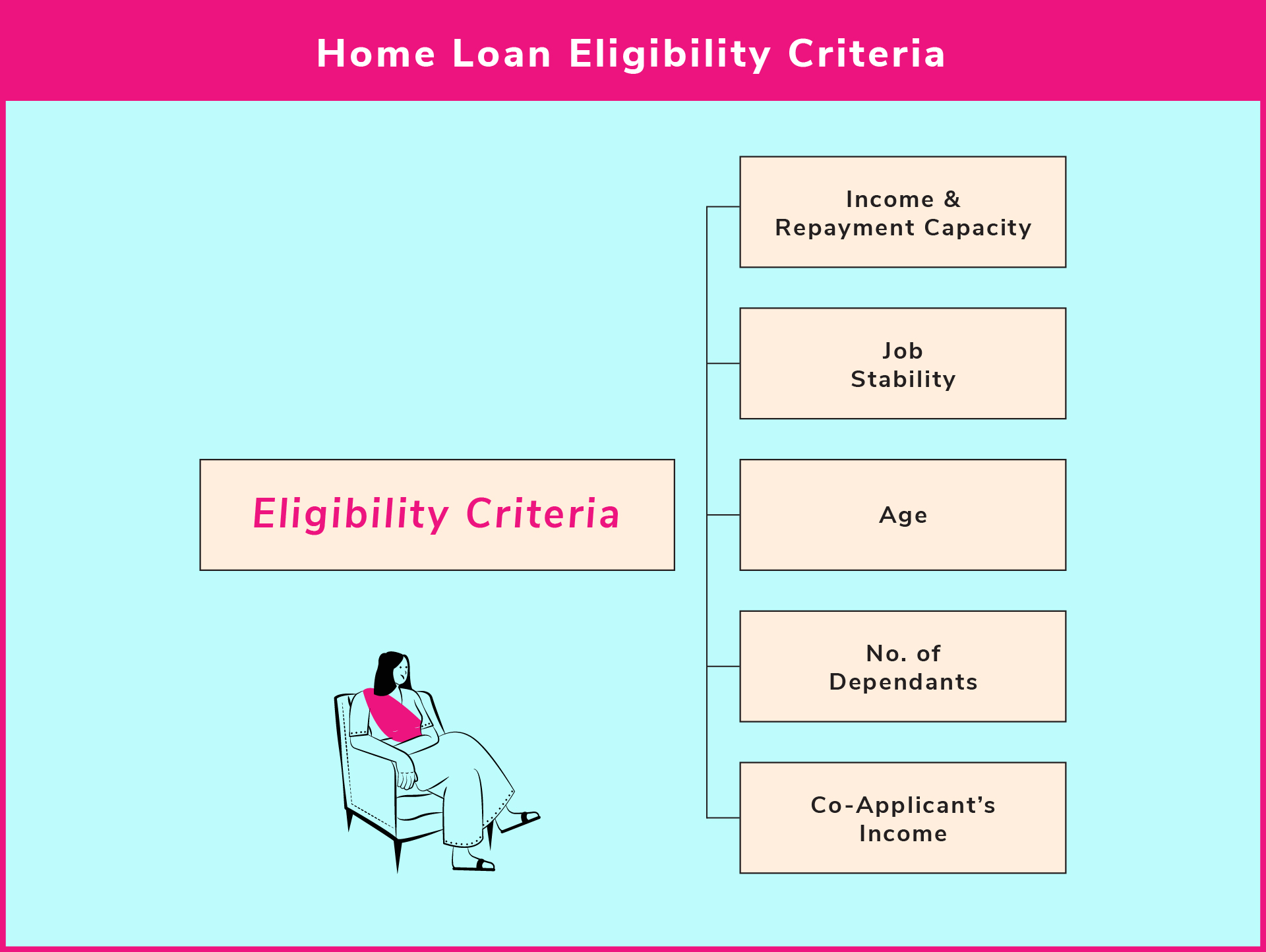 Find out your eligibility for a home loan