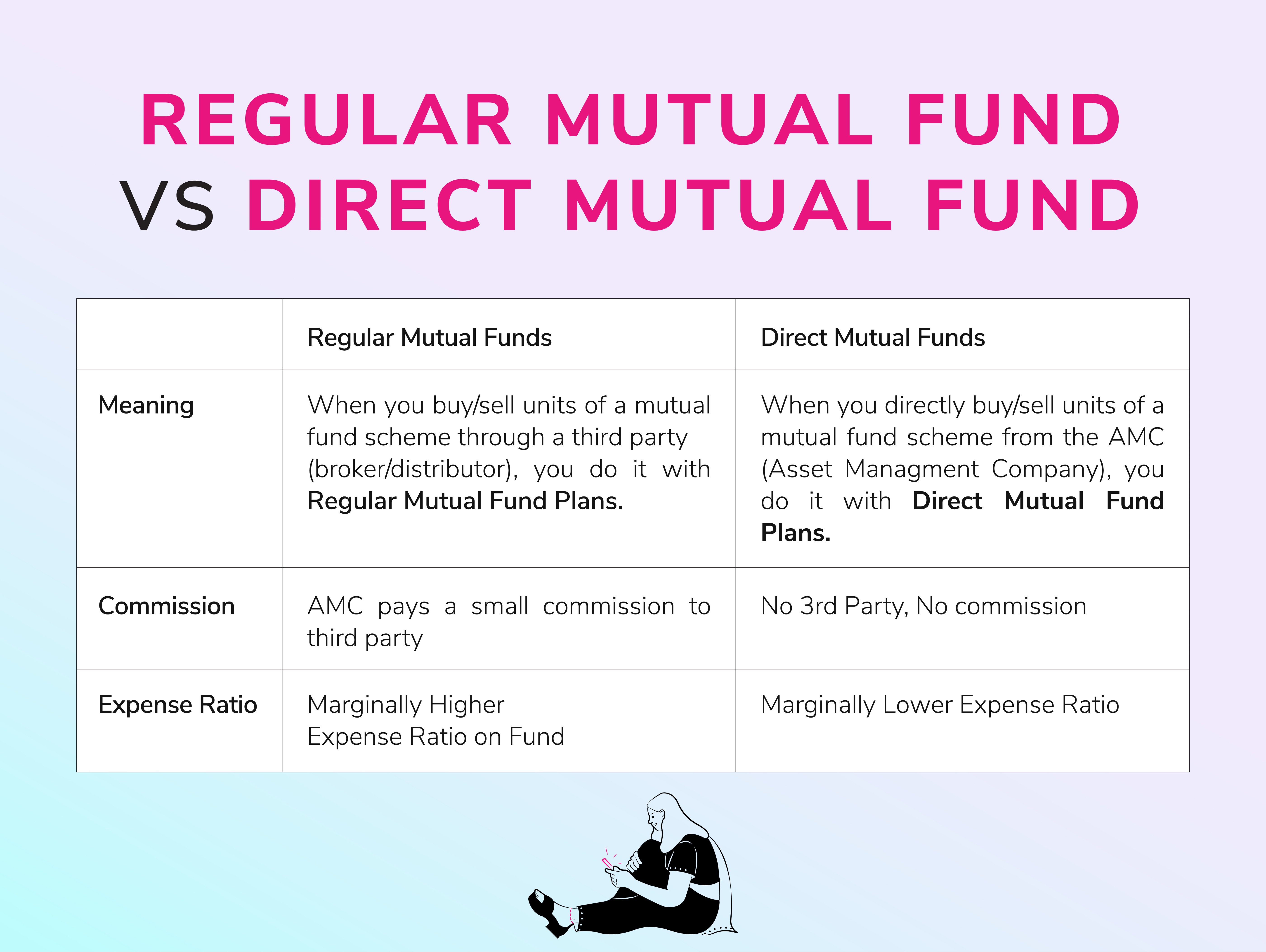 Difference between direct vs regular mutual fund