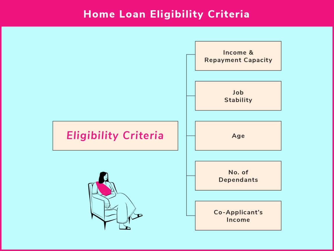 Find out your eligibility for a home loan