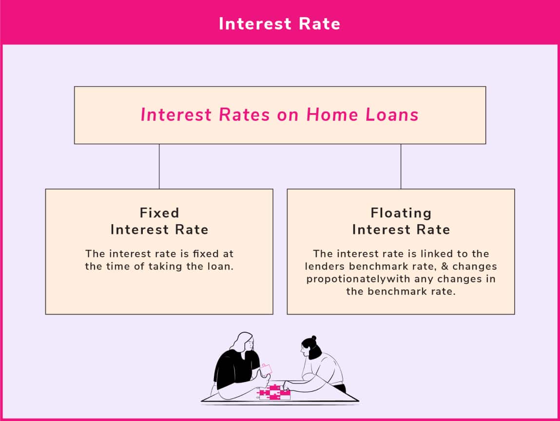 Interest Rates for Home Loan