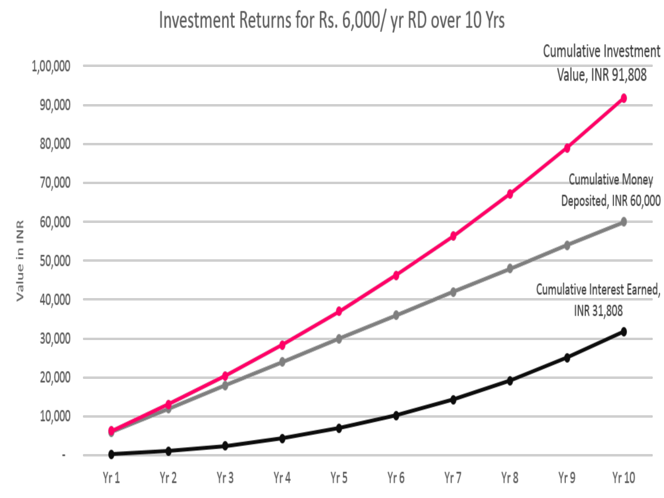 Recurring Deposit Return Chart