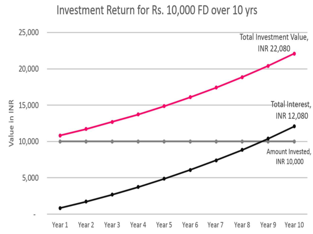 FD Returns Chart