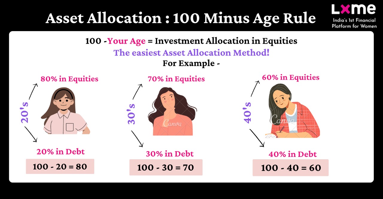 Asset allocation