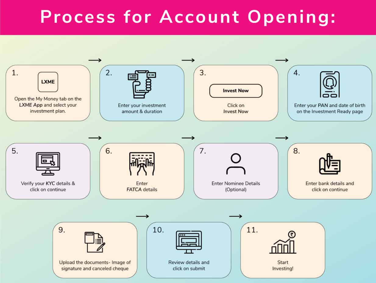 account opening investing kyc