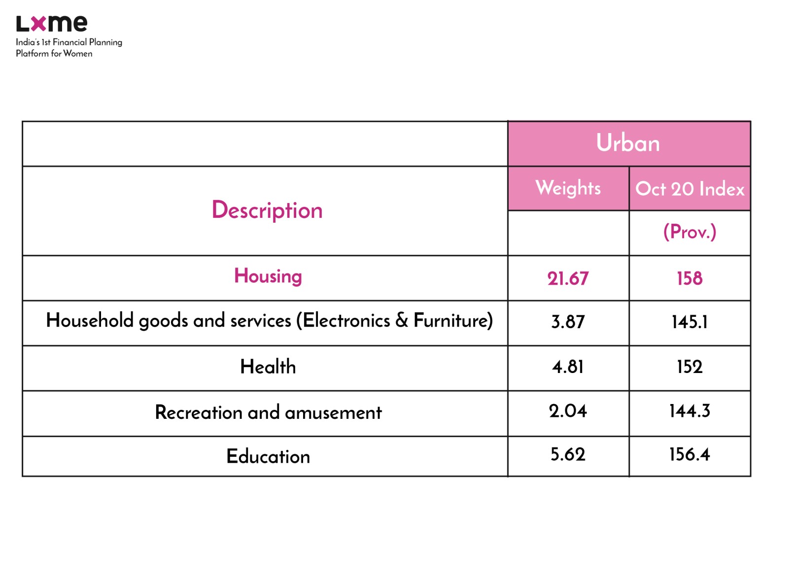 Expenditure Chart In Urban Zone