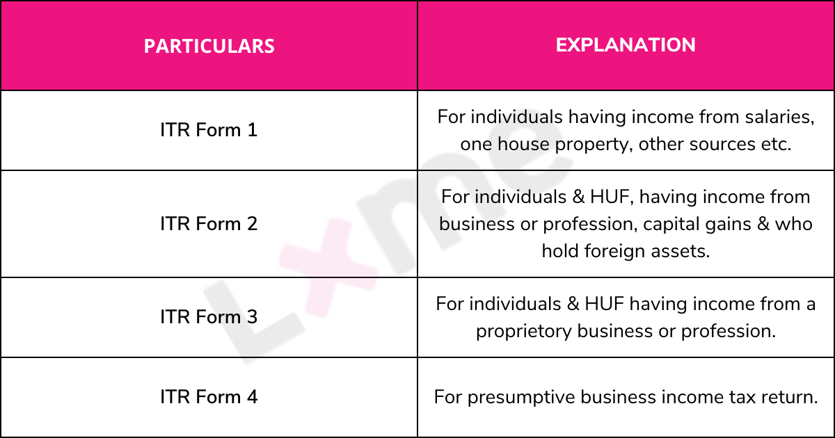 income tax returns ITR Form