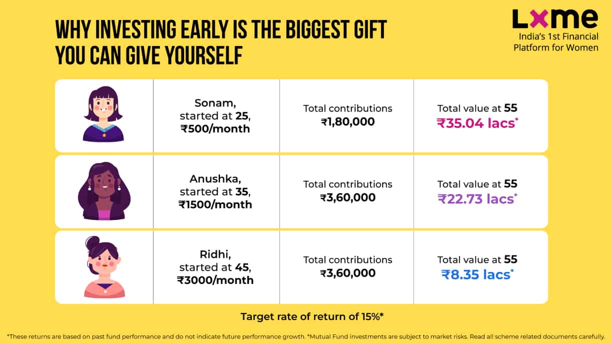 Why Investing Early Is Biggest Gift To Yourself