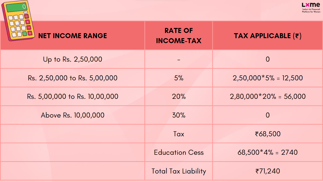 old vs new tax regime table 