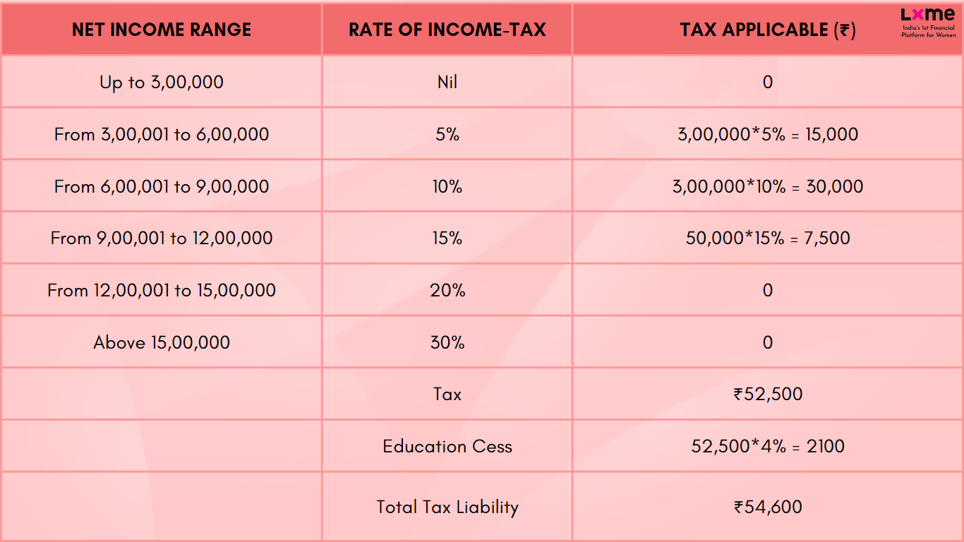 old vs new tax regime 2023 net income 