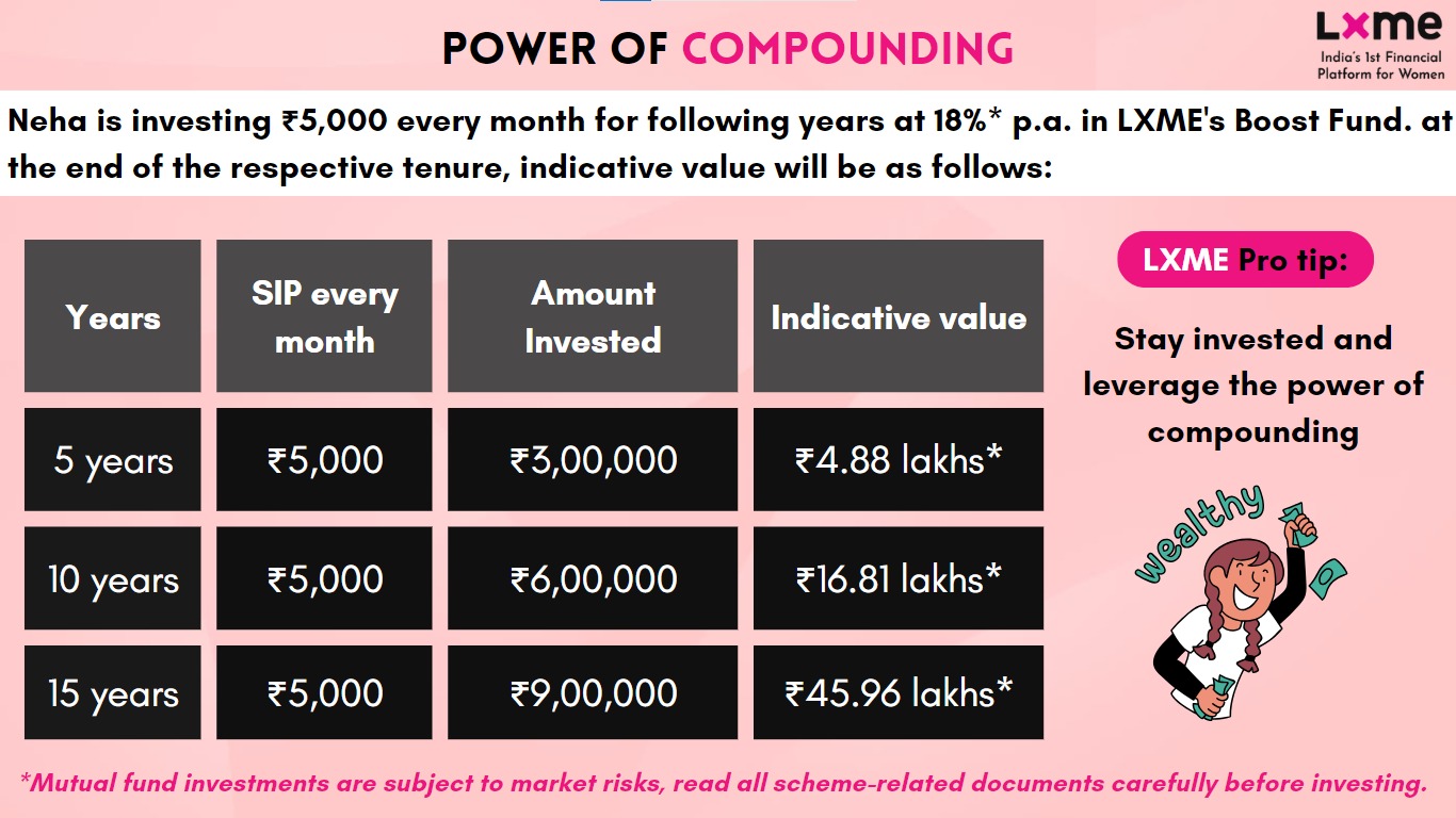 compounding example