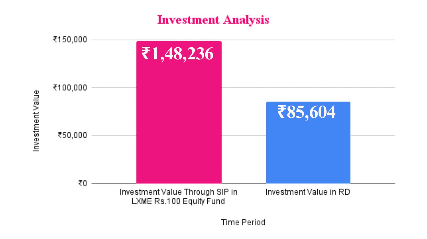 SIP Vs. RD Investment Performance