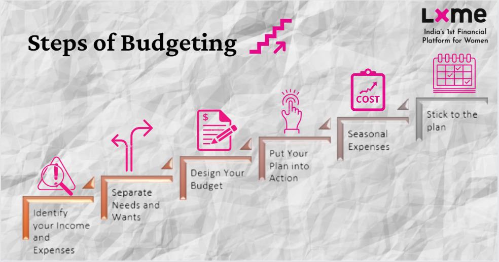 Steps of Budgeting